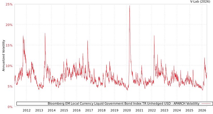 graph of Bloomberg EM Local Currency Liquid Government Bond Index TR Unhedged USD APARCH