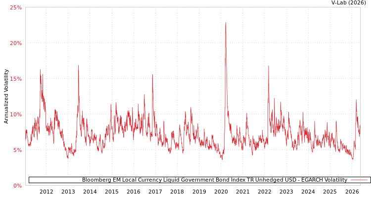 graph of Bloomberg EM Local Currency Liquid Government Bond Index TR Unhedged USD EGARCH