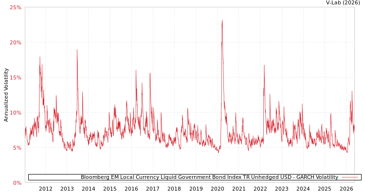 graph of Bloomberg EM Local Currency Liquid Government Bond Index TR Unhedged USD GARCH