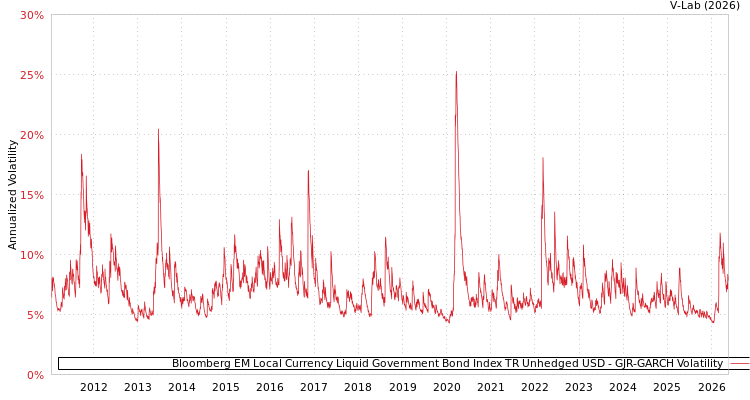graph of Bloomberg EM Local Currency Liquid Government Bond Index TR Unhedged USD GJR-GARCH