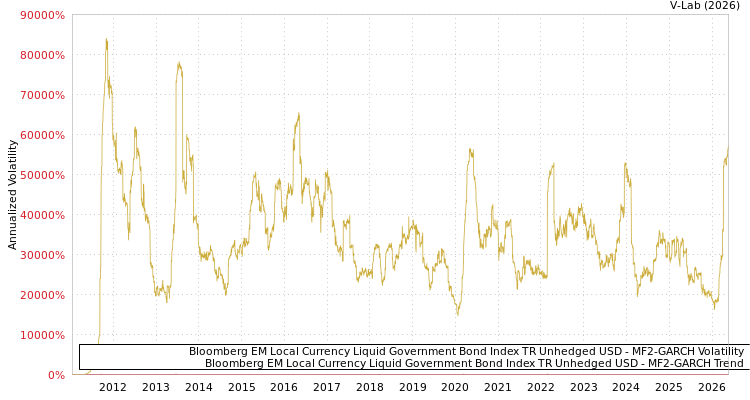 graph of Bloomberg EM Local Currency Liquid Government Bond Index TR Unhedged USD MF2-GARCH