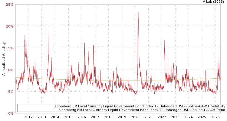 graph of Bloomberg EM Local Currency Liquid Government Bond Index TR Unhedged USD SGARCH