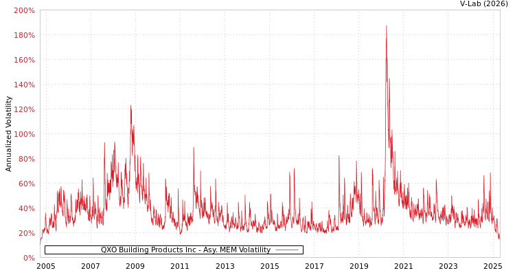 graph of QXO Building Products Inc AMEM