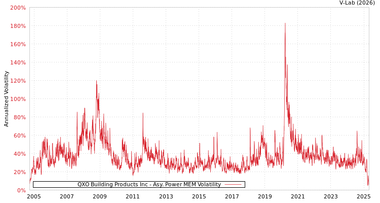 graph of QXO Building Products Inc APMEM