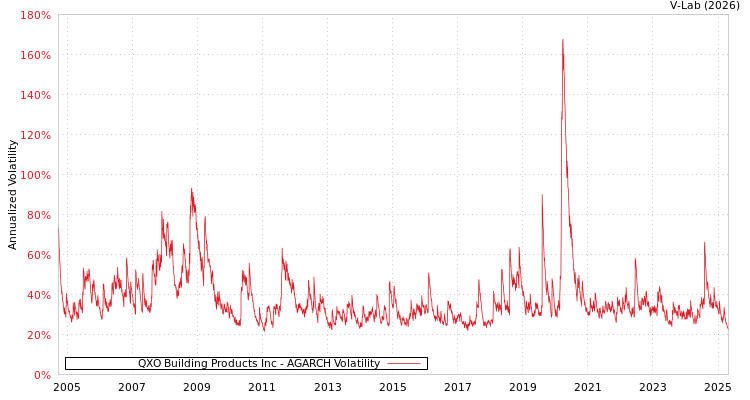 graph of QXO Building Products Inc AGARCH