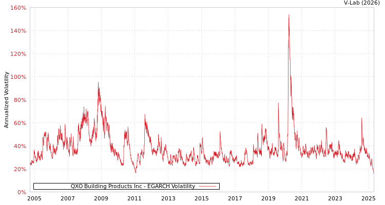 graph of QXO Building Products Inc EGARCH