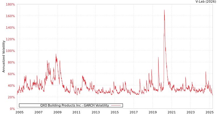 graph of QXO Building Products Inc GARCH