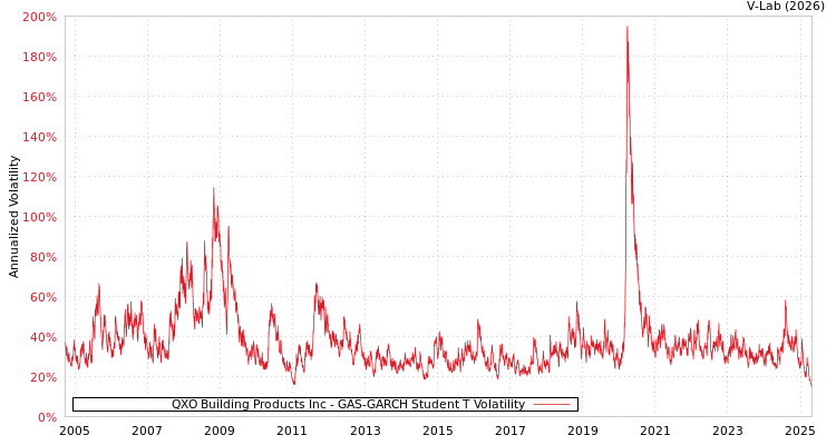 graph of QXO Building Products Inc GAS-GARCH-T