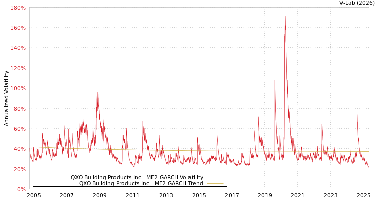 graph of QXO Building Products Inc MF2-GARCH