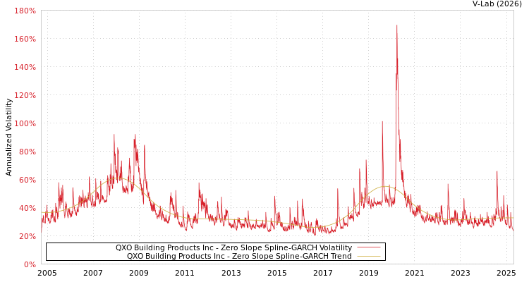 graph of QXO Building Products Inc S0GARCH