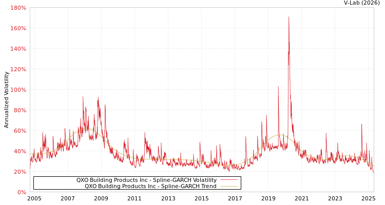 graph of QXO Building Products Inc SGARCH