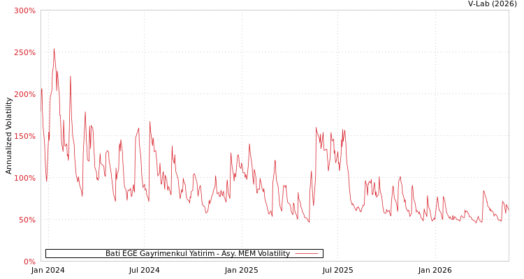 graph of Bati Ege Gayrimenkul Yatirim AMEM