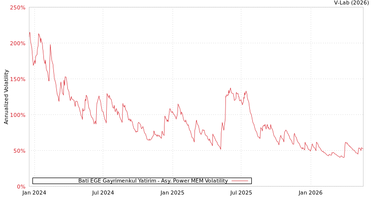 graph of Bati Ege Gayrimenkul Yatirim APMEM