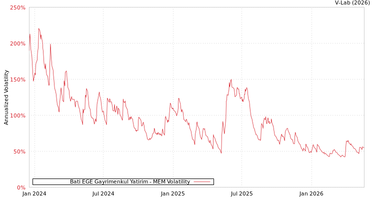 graph of Bati Ege Gayrimenkul Yatirim MEM