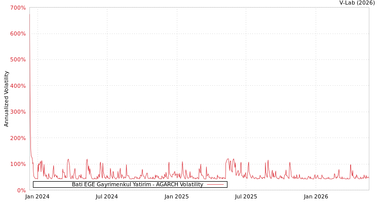 graph of Bati Ege Gayrimenkul Yatirim AGARCH