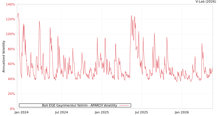 graph of Bati Ege Gayrimenkul Yatirim APARCH