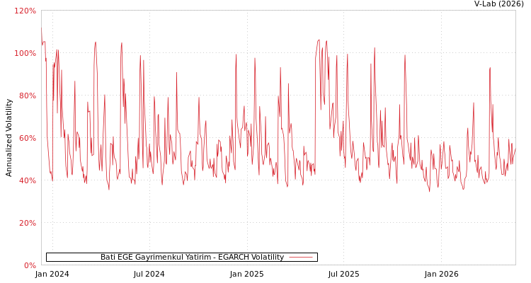 graph of Bati Ege Gayrimenkul Yatirim EGARCH