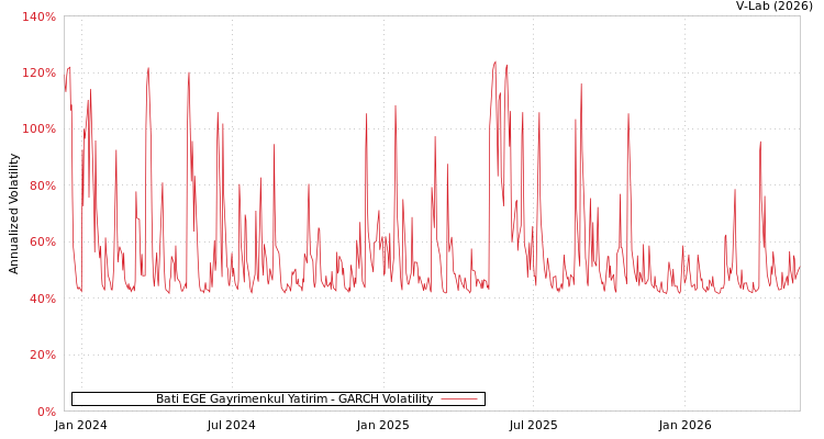 graph of Bati Ege Gayrimenkul Yatirim GARCH