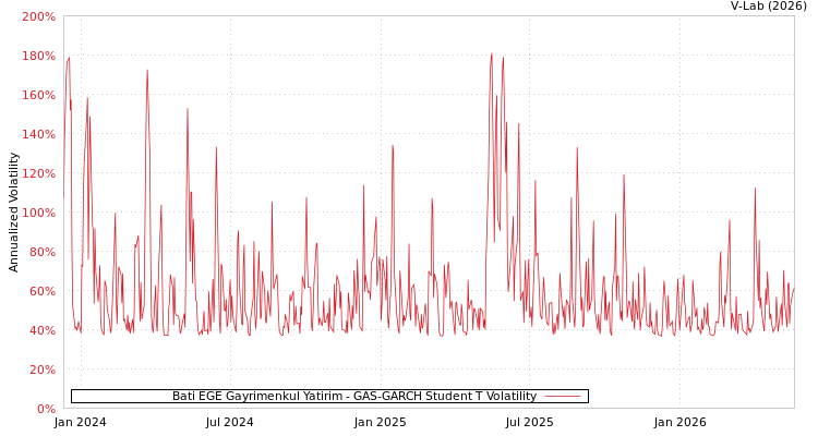 graph of Bati Ege Gayrimenkul Yatirim GAS-GARCH-T