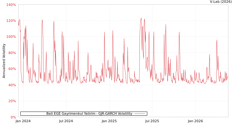 graph of Bati Ege Gayrimenkul Yatirim GJR-GARCH