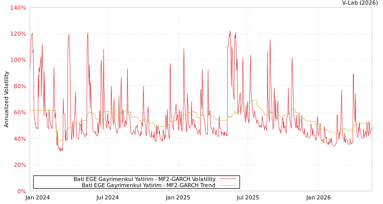 graph of Bati Ege Gayrimenkul Yatirim MF2-GARCH