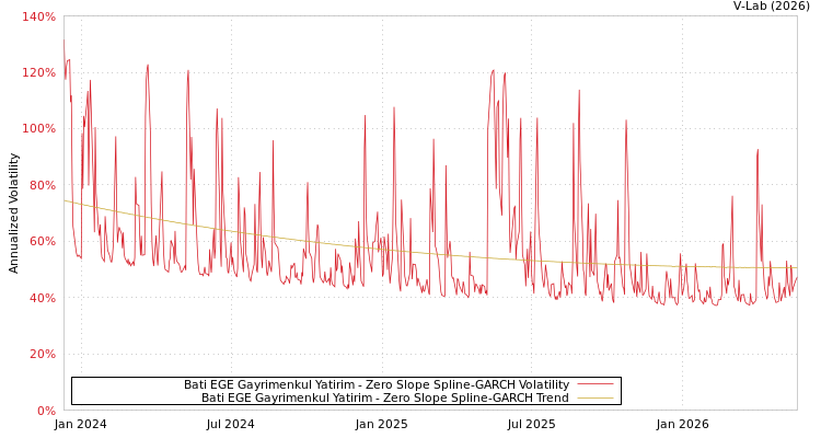 graph of Bati Ege Gayrimenkul Yatirim S0GARCH