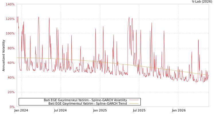 graph of Bati Ege Gayrimenkul Yatirim SGARCH