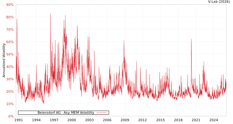 graph of Beiersdorf AG AMEM