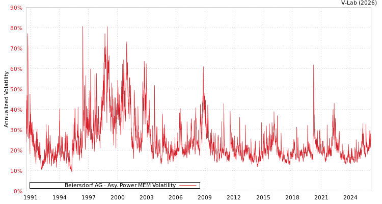 graph of Beiersdorf AG APMEM