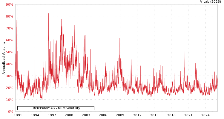 graph of Beiersdorf AG MEM