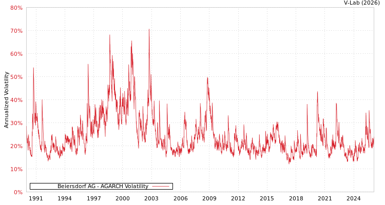 graph of Beiersdorf AG AGARCH