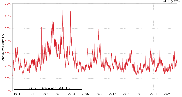 graph of 德国拜尔斯道夫公司 APARCH