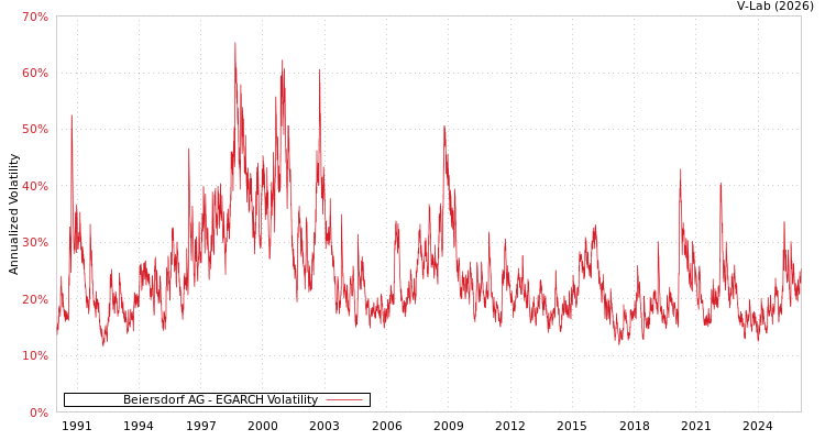 graph of Beiersdorf AG EGARCH