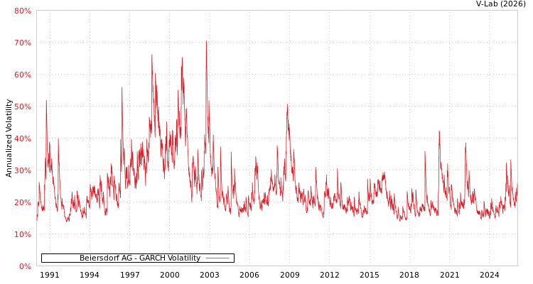 graph of Beiersdorf AG GARCH