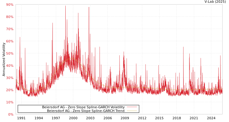graph of 德国拜尔斯道夫公司 S0GARCH