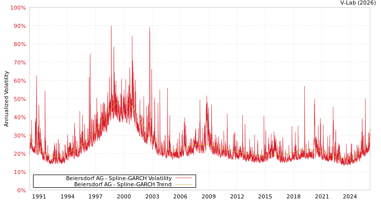 graph of 德国拜尔斯道夫公司 SGARCH