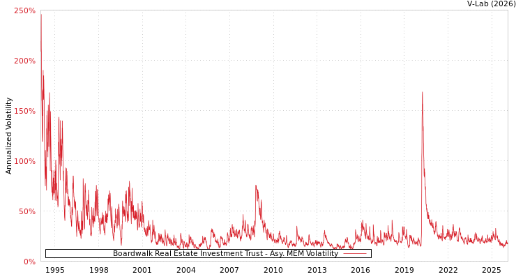 graph of Boardwalk Real Estate Investment Trust AMEM
