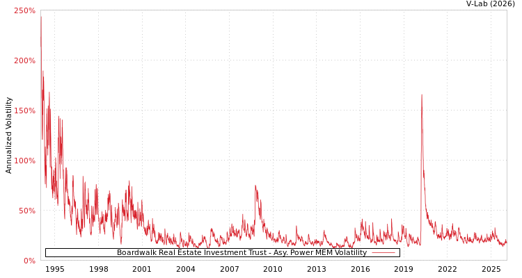 graph of Boardwalk Real Estate Investment Trust APMEM