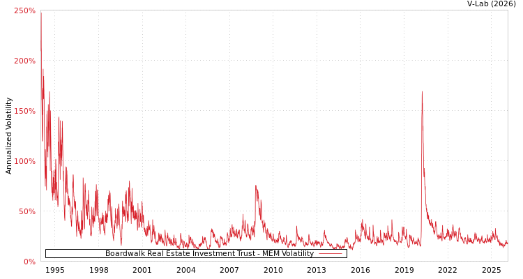 graph of Boardwalk Real Estate Investment Trust MEM