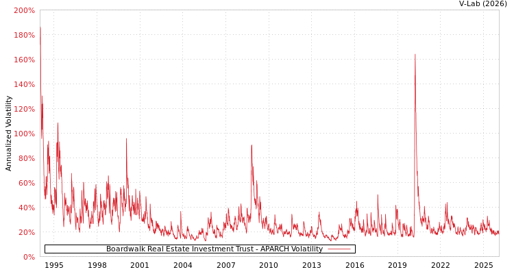 graph of Boardwalk Real Estate Investment Trust APARCH