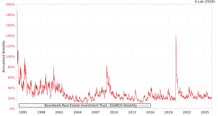 graph of Boardwalk Real Estate Investment Trust EGARCH