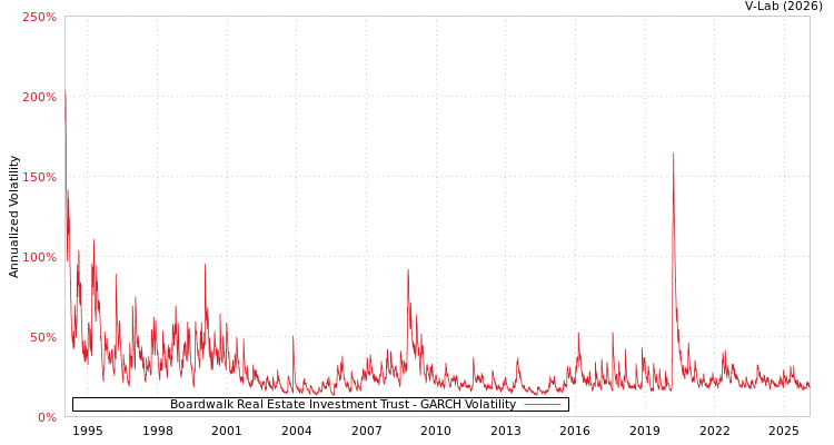 graph of Boardwalk Real Estate Investment Trust GARCH