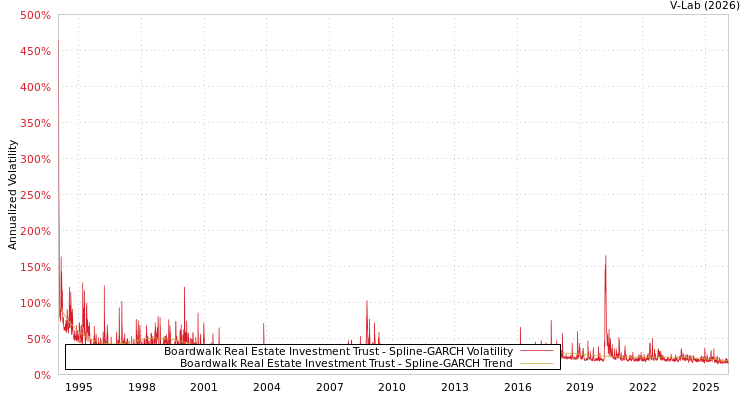 graph of Boardwalk Real Estate Investment Trust SGARCH
