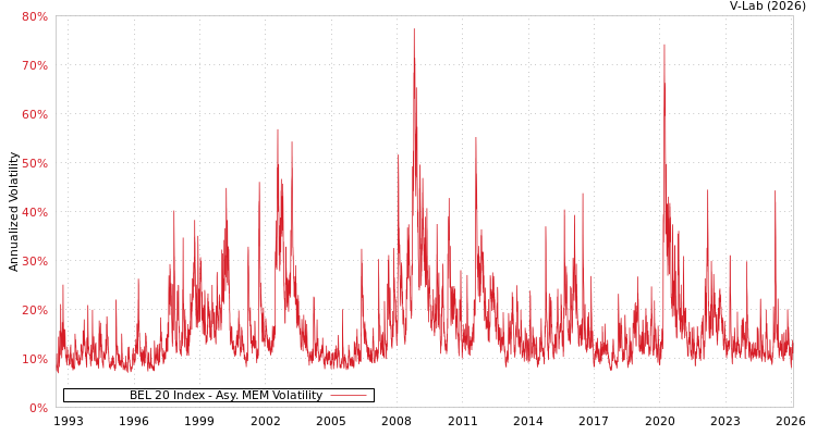 graph of BEL 20 Index AMEM