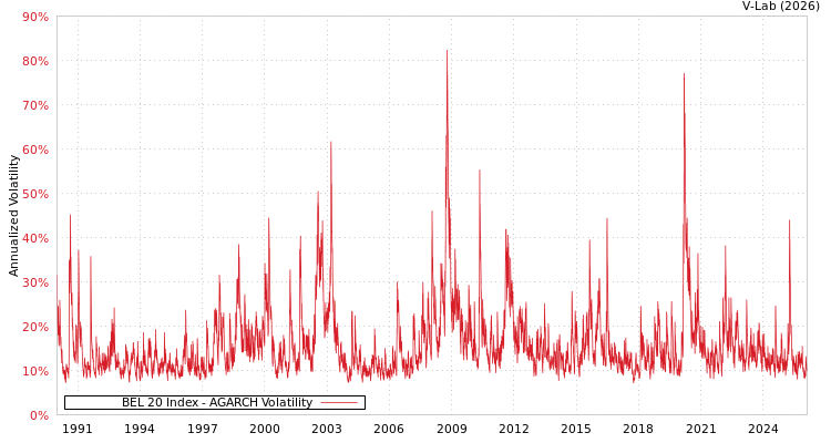 graph of BEL 20 Index AGARCH