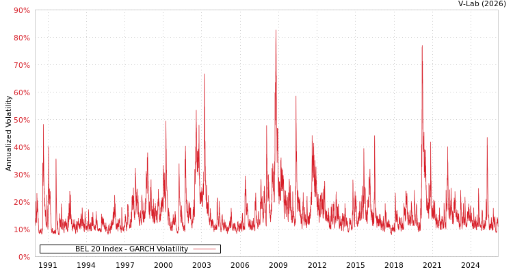 graph of BEL 20 Index GARCH