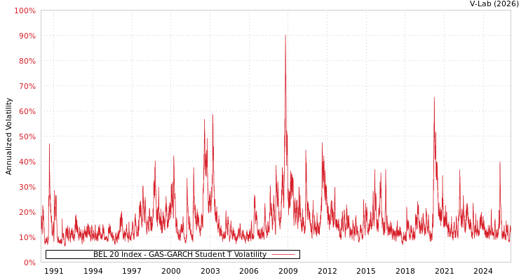 graph of BEL 20 Index GAS-GARCH-T