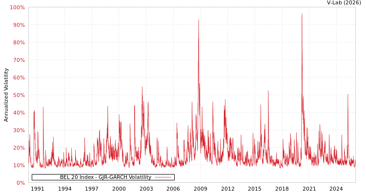 graph of BEL 20 Index GJR-GARCH