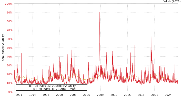 graph of BEL 20 Index MF2-GARCH