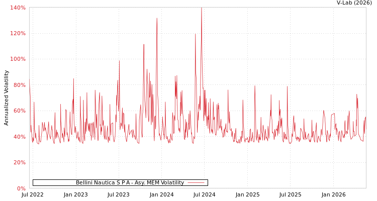 graph of Bellini Nautica Spa AMEM